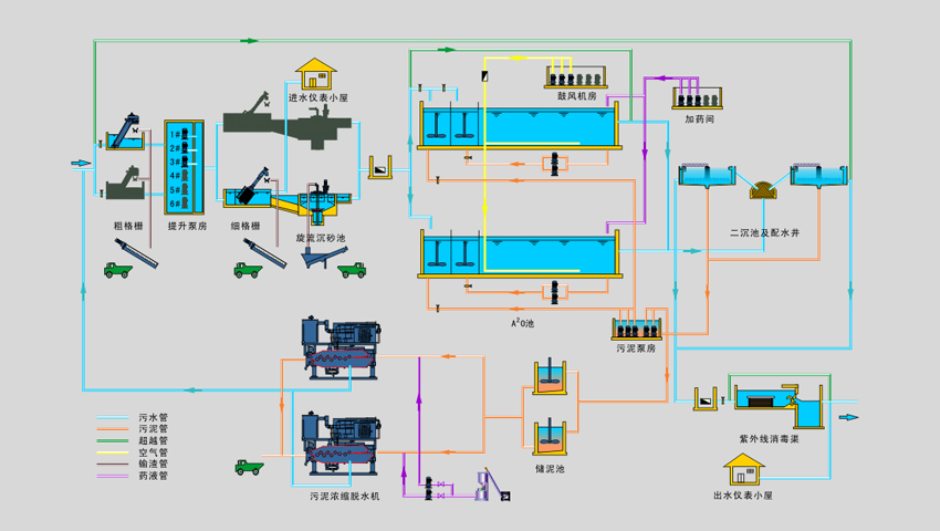 污水厂工艺流程图
